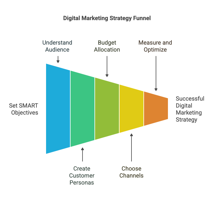 Digital marketing strategy funnel