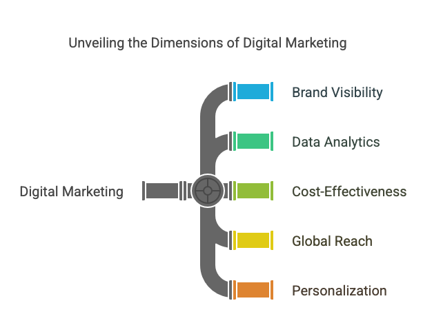 Dimensions of digital marketing