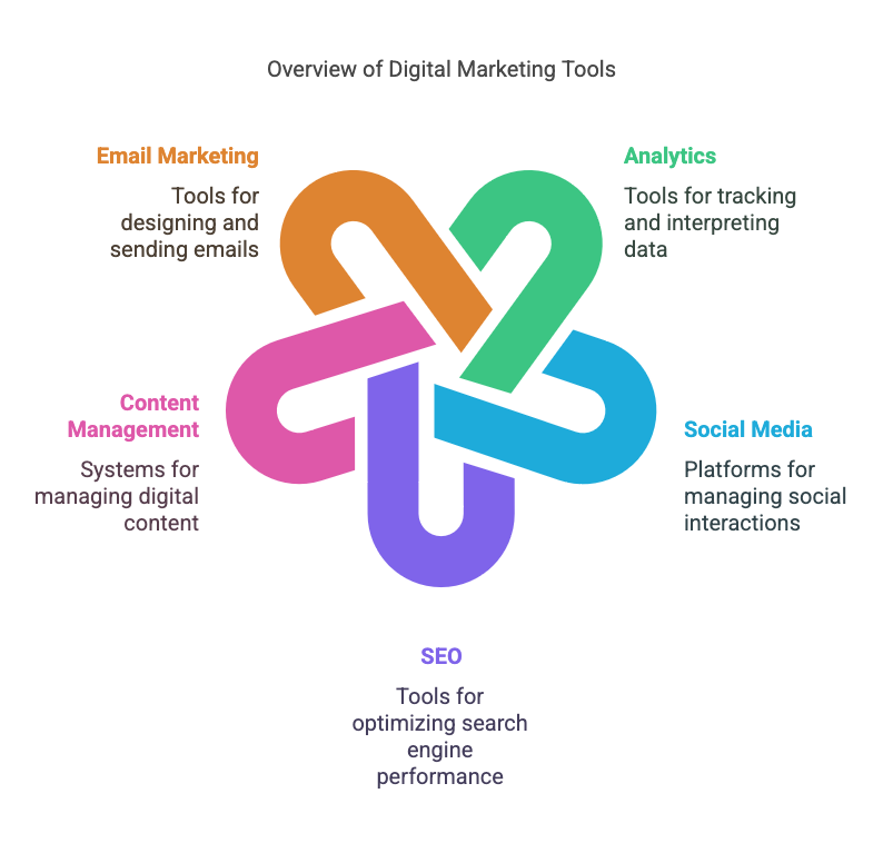 Overview of digital marketing tools